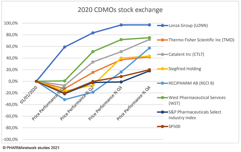 good performance of on the stock markets. - PHARMAnetwork